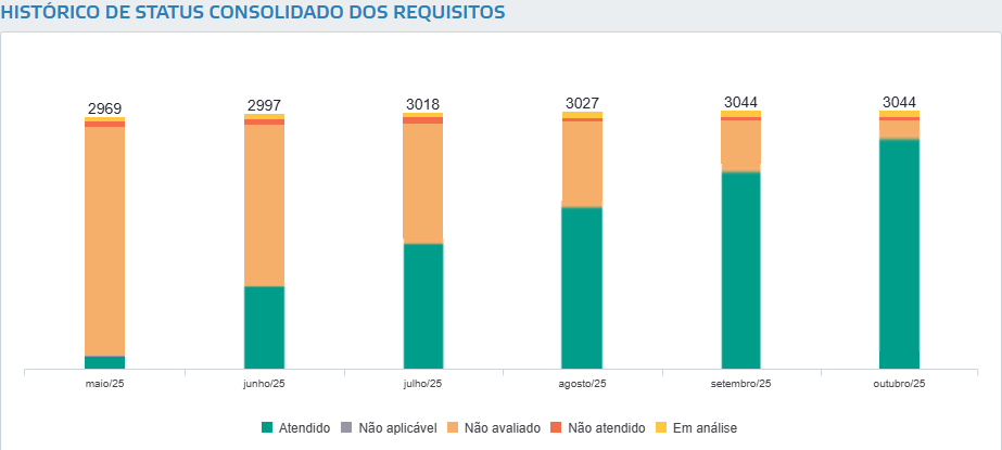 Histórico de status consolidado dos requisitos - Facilite a sua gestão de requisitos legais