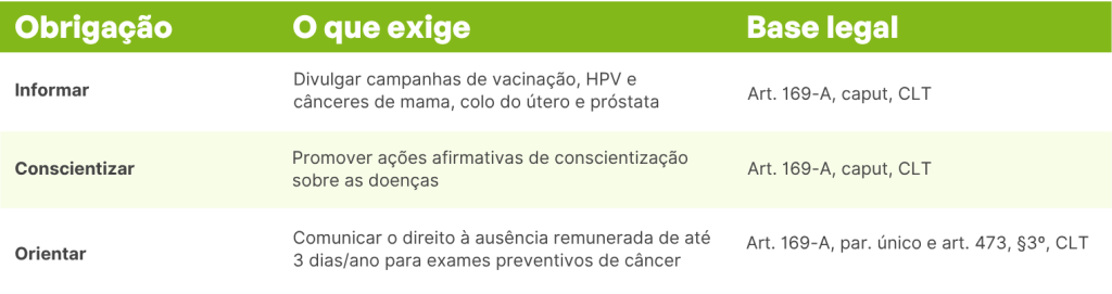 Tabela informativa horizontal com fundo branco e cabeçalho na cor verde-limão com letras brancas. O texto está em português e a tabela é composta por três colunas: Obrigação, O que exige e Base legal.

A estrutura do conteúdo é a seguinte:

Primeira linha (Fundo branco):

Obrigação: Informar

O que exige: Divulgar campanhas de vacinação, HPV e cânceres de mama, colo do útero e próstata

Base legal: Art. 169-A, caput, CLT

Segunda linha (Fundo verde bem claro):

Obrigação: Conscientizar

O que exige: Promover ações afirmativas de conscientização sobre as doenças

Base legal: Art. 169-A, caput, CLT

Terceira linha (Fundo branco):

Obrigação: Orientar

O que exige: Comunicar o direito à ausência remunerada de até 3 dias/ano para exames preventivos de câncer

Base legal: Art. 169-A, par. único e art. 473, §3º, CLT