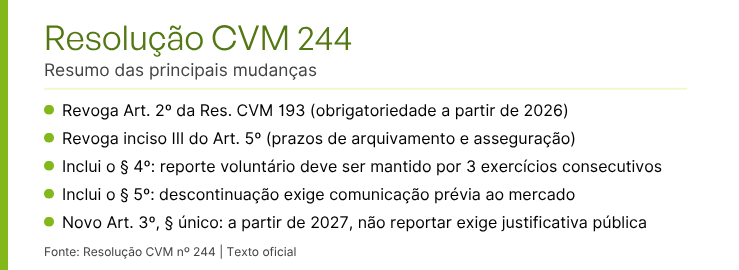 Resumo das mudanças (texto oficial da Resolução CVM 244):

Revoga o Art. 2º da Resolução CVM 193 (que previa a obrigatoriedade a partir de 2026);
Revoga o inciso III do Art. 5º (que fixava prazos de arquivamento compulsório e asseguração por auditor);
Inclui § 4º: quem optar pelo reporte deve mantê-lo por no mínimo três exercícios consecutivos;
Inclui § 5º: quem quiser parar de reportar deve comunicar o mercado com antecedência;
Novo Art. 3º, parágrafo único: a partir de 01/01/2027, companhia que optar por NÃO reportar deve justificar por comunicado ao mercado.